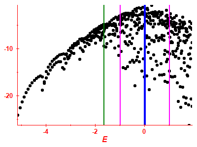 Strength function log